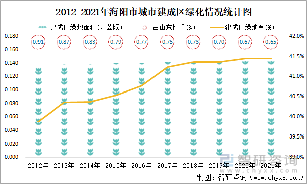 2012-2021年海阳市城市建成区绿化情况统计图
