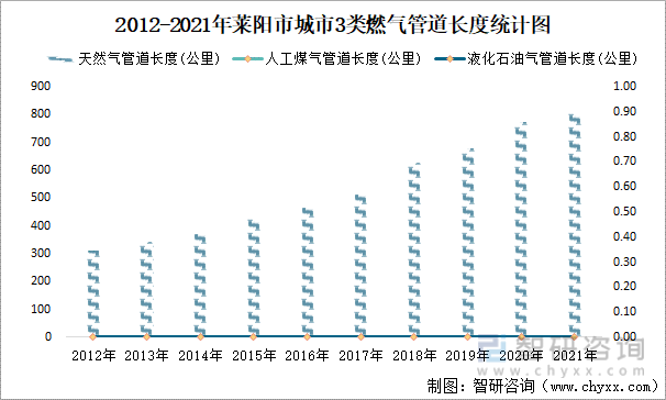 2012-2021年莱阳市城市3类燃气管道长度统计图