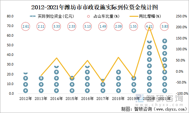 2012-2021年潍坊市市政设施实际到位资金统计图