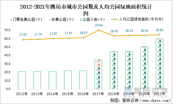 2012-2021年潍坊市城市公园数及人均公园绿地面积统计图
