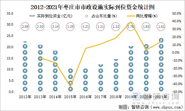 2012-2021年枣庄市市政设施实际到位资金统计图