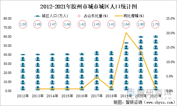 2012-2021年胶州市城市城区人口统计图