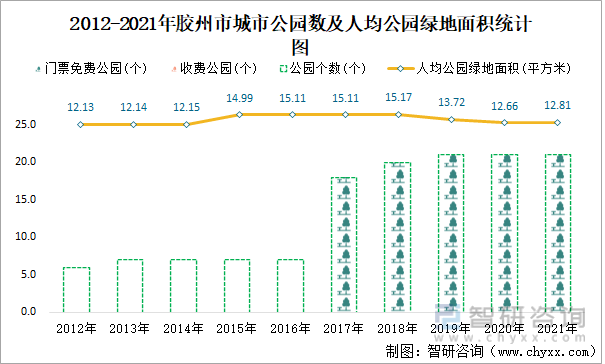 2012-2021年胶州市城市公园数及人均公园绿地面积统计图