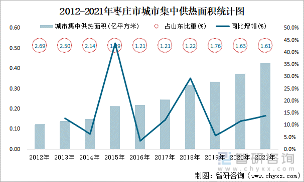 2012-2021年枣庄市城市集中供热面积统计图