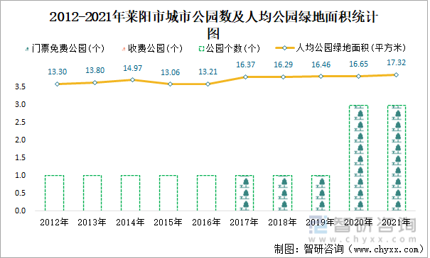 2012-2021年莱阳市城市公园数及人均公园绿地面积统计图