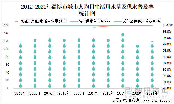 2012-2021年淄博市城市人均日生活用水量及供水普及率统计图