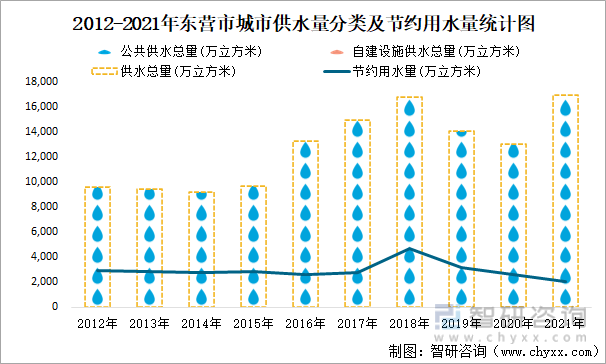 2012-2021年东营市城市供水量分类及节约用水量统计图