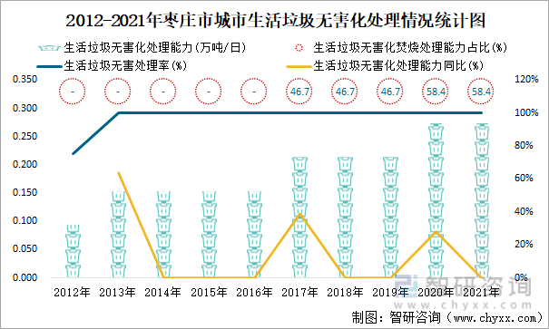 2012-2021年枣庄市城市生活垃圾无害化处理情况统计图