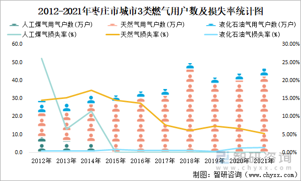 2012-2021年枣庄市城市3类燃气用户数及损失率统计图