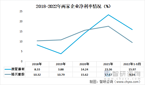 2018-2022年兩家企業凈利率情況（%）