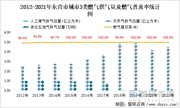 2012-2021年东营市城市3类燃气供气量及燃气普及率统计图