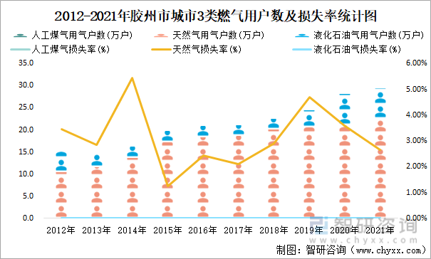 2012-2021年胶州市城市3类燃气用户数及损失率统计图