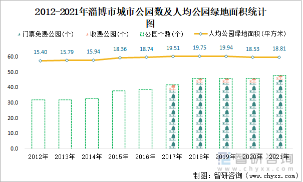 2012-2021年淄博市城市公园数及人均公园绿地面积统计图