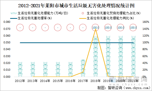 2012-2021年莱阳市城市生活垃圾无害化处理情况统计图