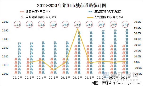 2012-2021年莱阳市城市道路统计图