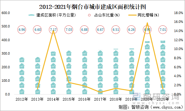 2012-2021年煙臺市城市建成區(qū)面積統(tǒng)計圖