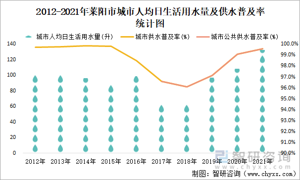 2012-2021年莱阳市城市人均日生活用水量及供水普及率统计图