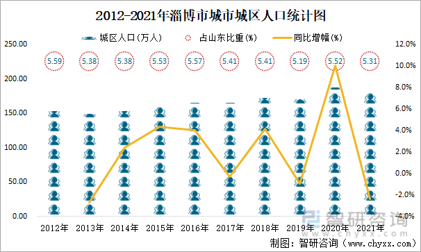 2012-2021年淄博市城市城区人口统计图