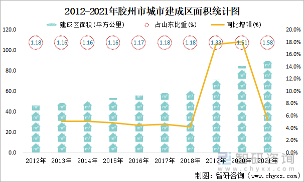 2012-2021年胶州市城市建成区面积统计图