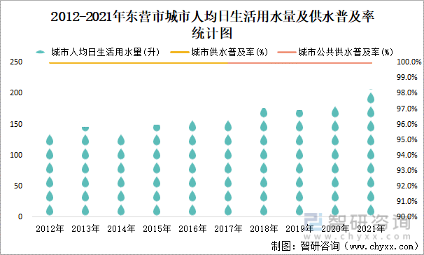2012-2021年东营市城市人均日生活用水量及供水普及率统计图