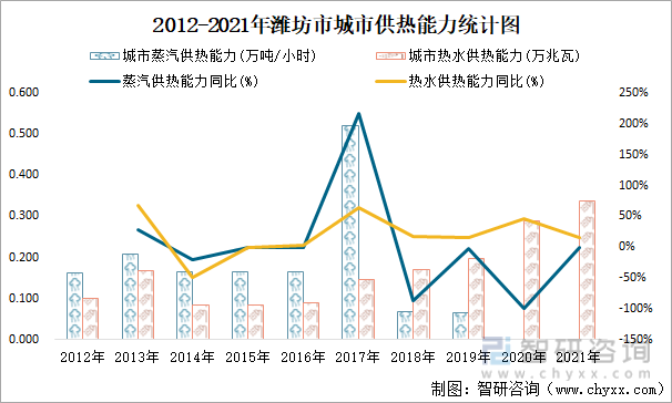 2012-2021年潍坊市城市供热能力统计图