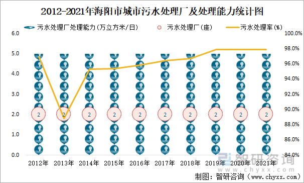 2012-2021年海阳市城市污水处理厂及处理能力统计图