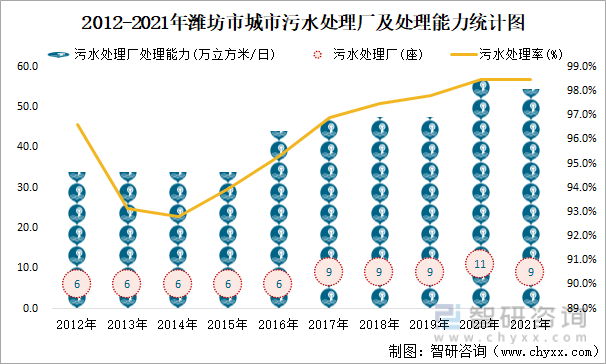 2012-2021年潍坊市城市污水处理厂及处理能力统计图