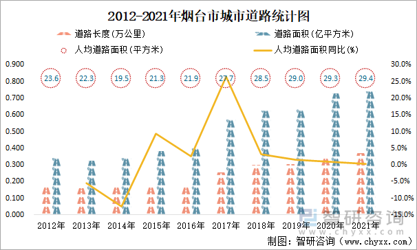 2012-2021年烟台市城市道路统计图