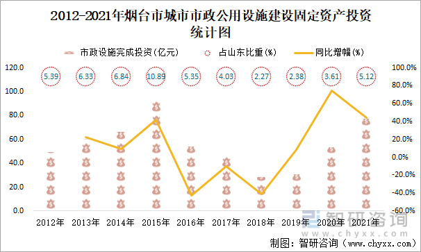 2012-2021年烟台市城市市政公用设施建设固定资产投资统计图