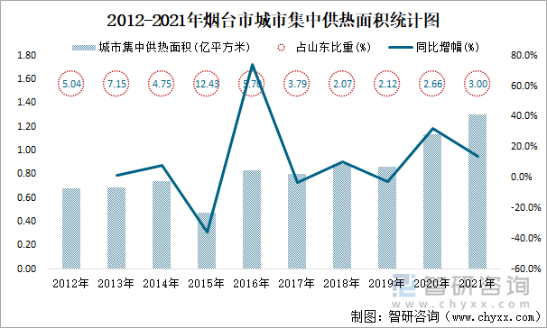 2012-2021年烟台市城市集中供热面积统计图