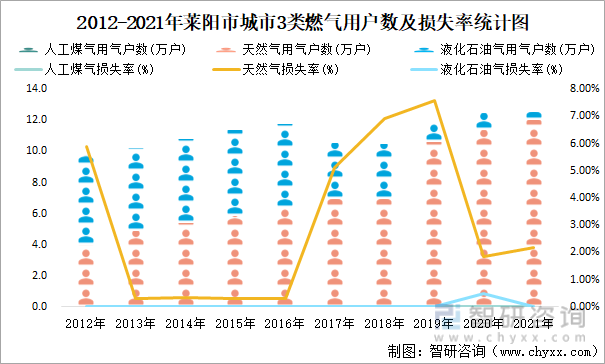 2012-2021年莱阳市城市3类燃气用户数及损失率统计图