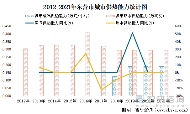 2012-2021年东营市城市供热能力统计图
