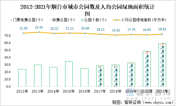 2012-2021年煙臺市城市公園數(shù)及人均公園綠地面積統(tǒng)計圖