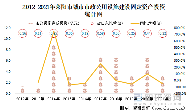 2012-2021年莱阳市城市市政公用设施建设固定资产投资统计图