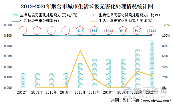 2012-2021年烟台市城市生活垃圾无害化处理情况统计图