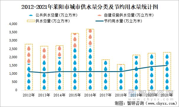 2012-2021年莱阳市城市供水量分类及节约用水量统计图