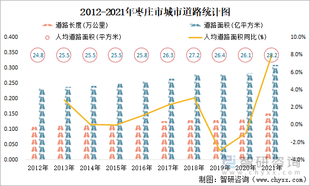 2012-2021年枣庄市城市道路统计图
