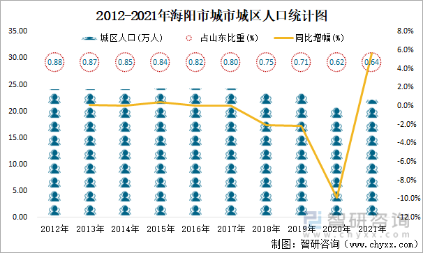 2012-2021年海阳市城市城区人口统计图