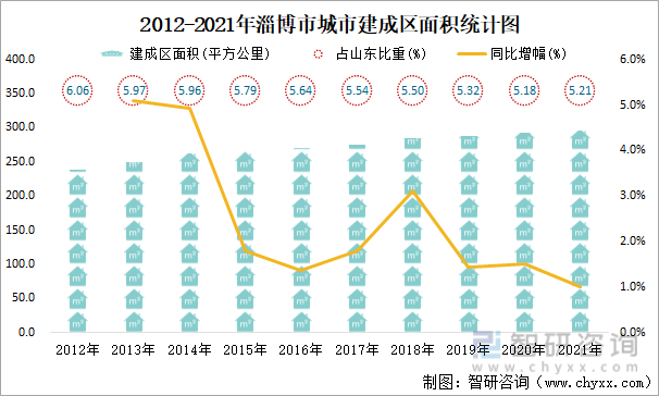 2012-2021年淄博市城市建成区面积统计图