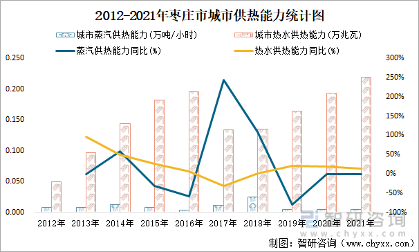 2012-2021年枣庄市城市供热能力统计图