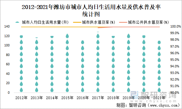 2012-2021年潍坊市城市人均日生活用水量及供水普及率统计图