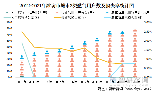 2012-2021年潍坊市城市3类燃气用户数及损失率统计图