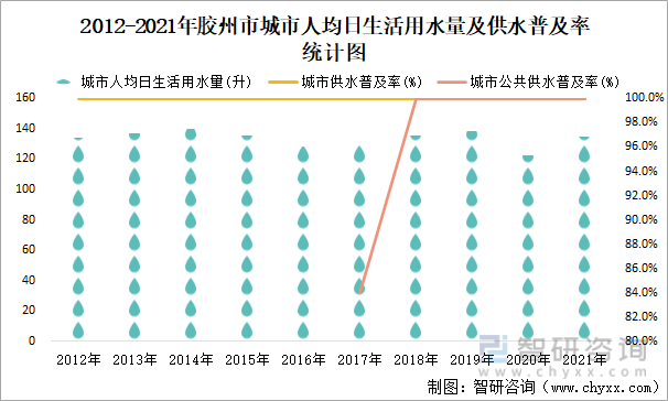 2012-2021年胶州市城市人均日生活用水量及供水普及率统计图