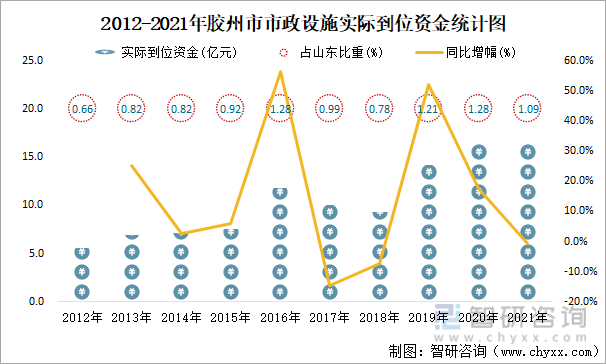 2012-2021年胶州市市政设施实际到位资金统计图