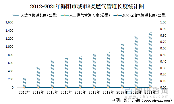 2012-2021年海阳市城市3类燃气管道长度统计图