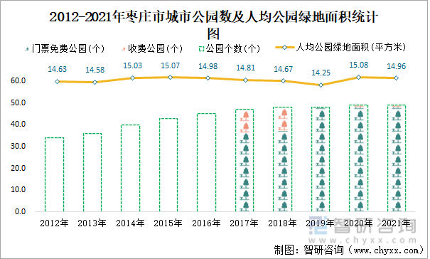 2012-2021年枣庄市城市公园数及人均公园绿地面积统计图