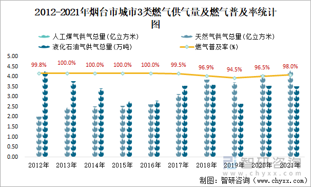 2012-2021年烟台市城市3类燃气供气量及燃气普及率统计图