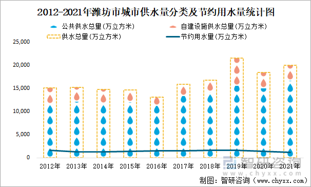 2012-2021年潍坊市城市供水量分类及节约用水量统计图