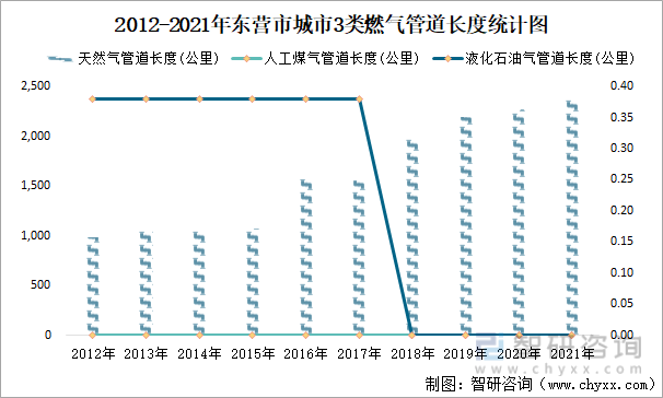 2012-2021年东营市城市3类燃气管道长度统计图