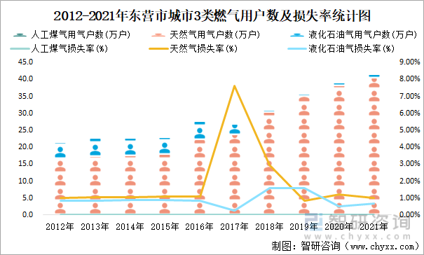 2012-2021年东营市城市3类燃气用户数及损失率统计图